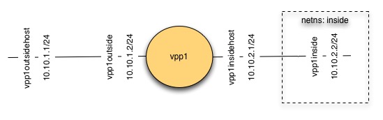 SNAT Topology